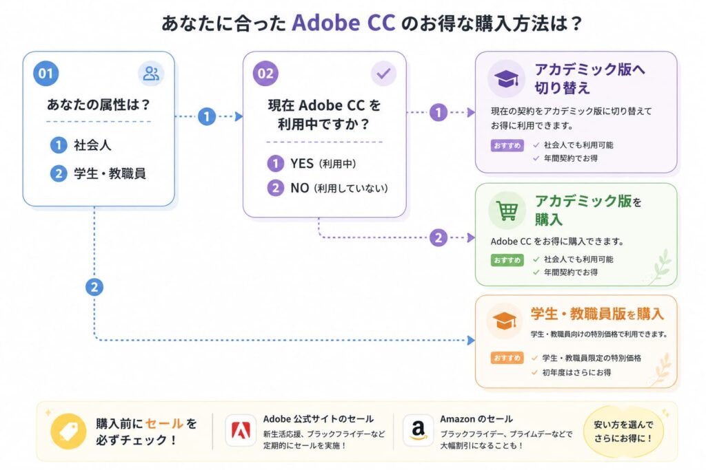あなたに最適なAdobe CCの購入方法は?【フローチャート】