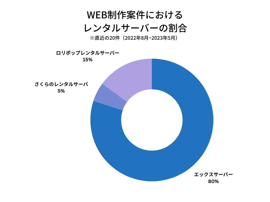 WEB制作案件におけるレンタルサーバーの割合
