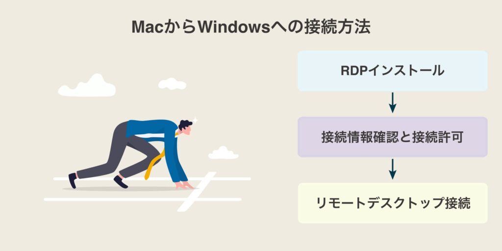 MacからWindowsへリモートデスクトップ接続するための作業ステップ