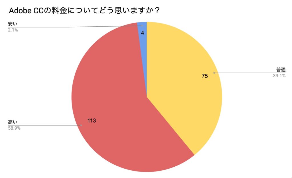 Adobe CCの料金についてアンケート結果