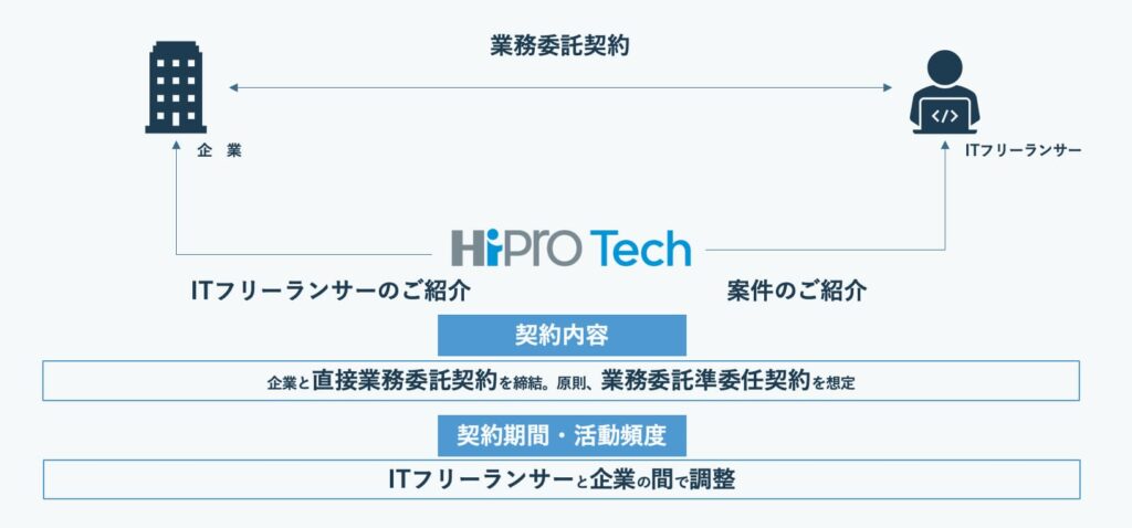 HiPro Techのサービスイメージ