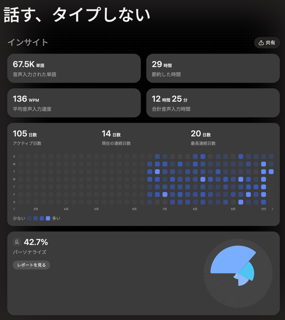 Typelessの管理画面。節約した時間29時間、合計音声入力時間12時間25分と表示されている